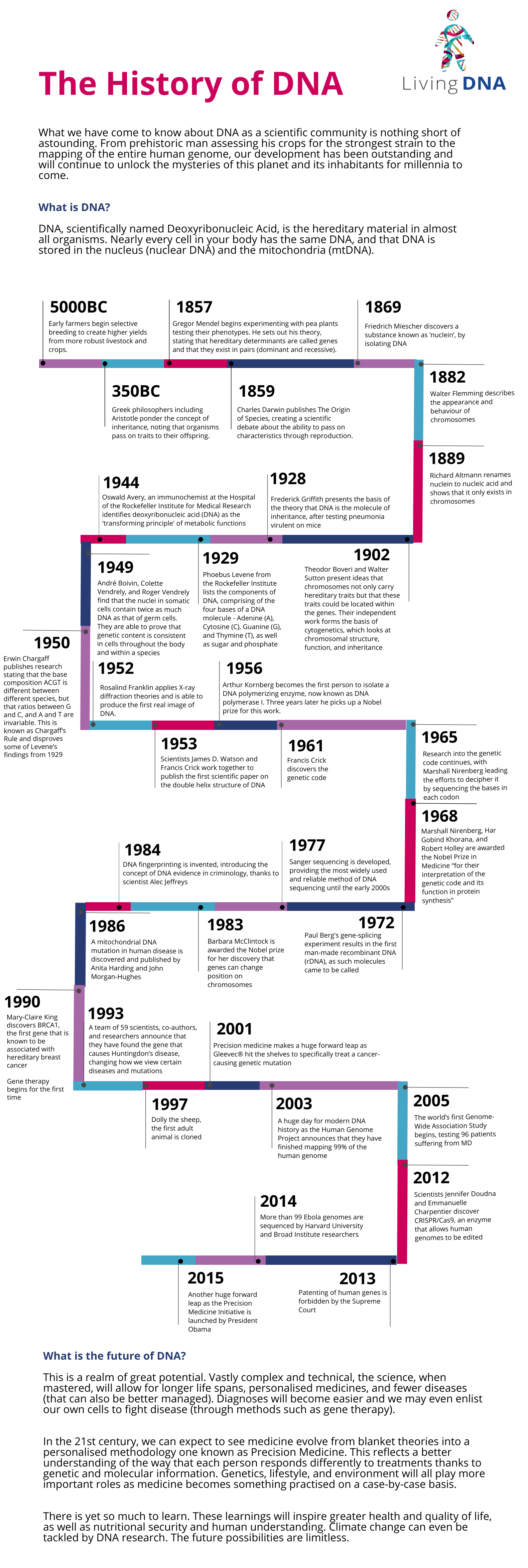 national-dna-day-2020-the-history-of-dna-living-dna