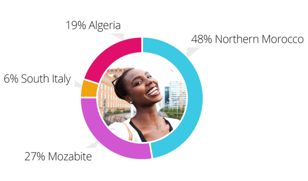 Best DNA Tests for African American Ancestry - Reviews